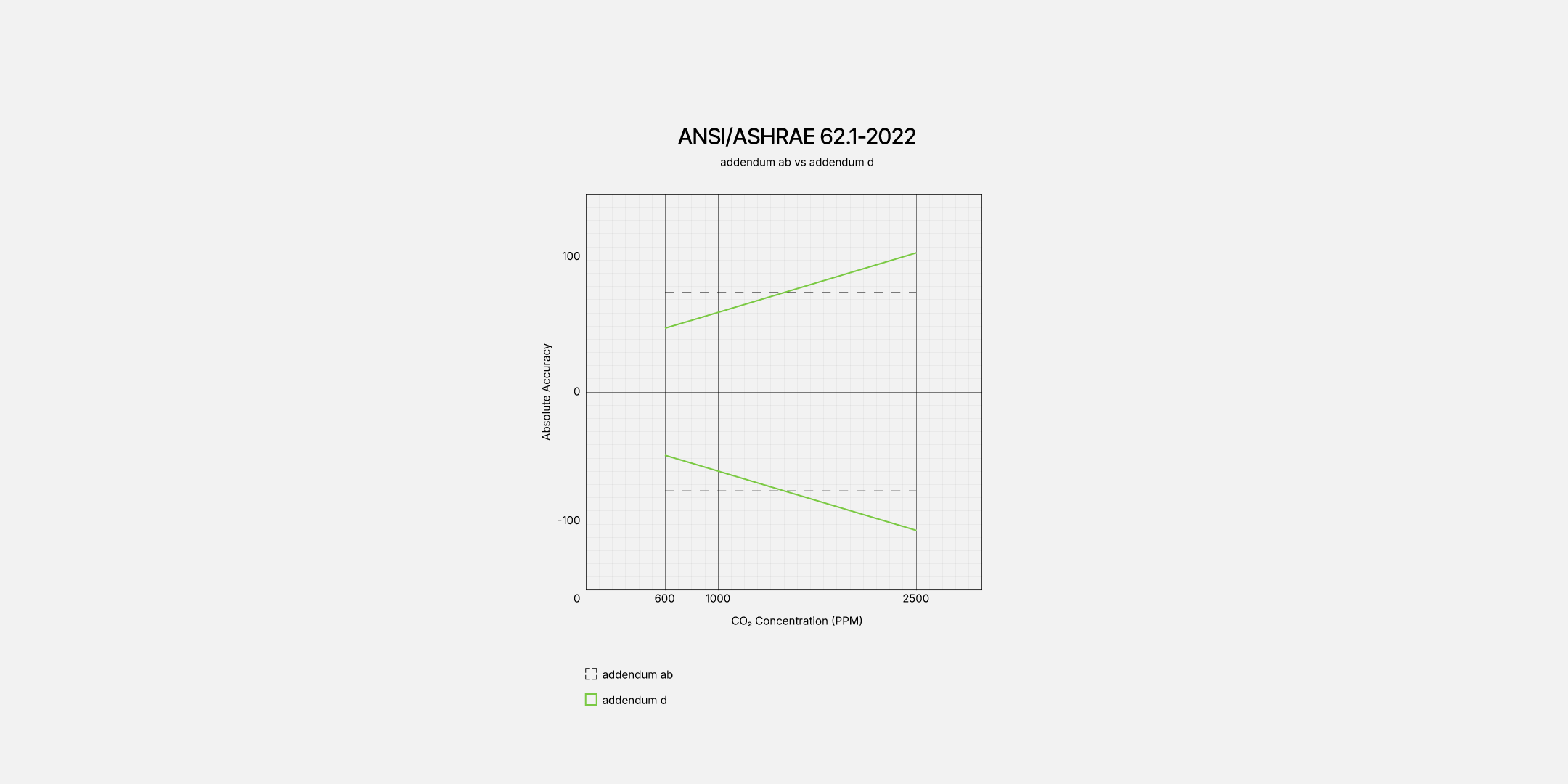 Senseair sensors meet ANSI/ASHRAE 62.1-2022 addendum d